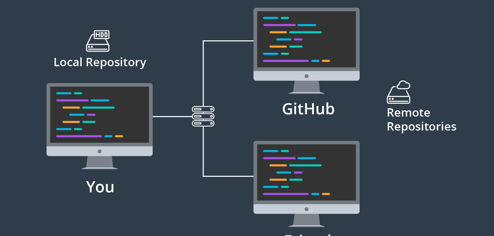 Tutorial de Git e GitHub para Iniciantes Tutorial de Git e GitHub para Iniciantes